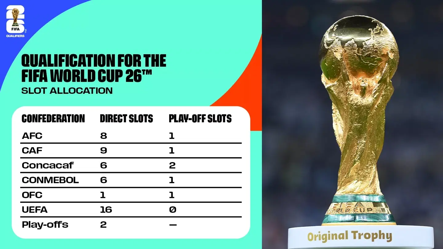 Qualification slots for 2026 FIFA Men's World Cup